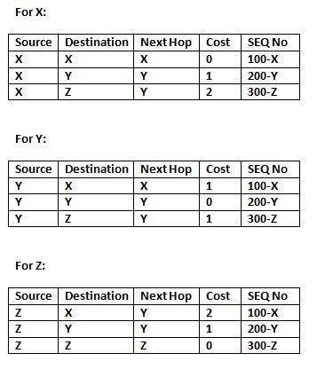 This image describes the routing tables for the various nodes present in the sample dsdv network.